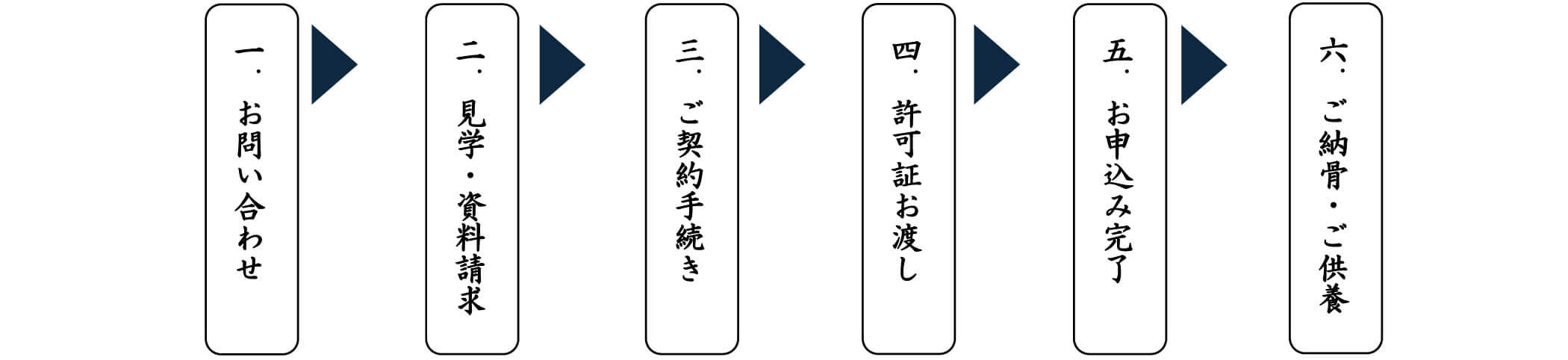 「納骨堂」「合同墓」お申込みの流れイメージ